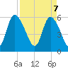 Blackbeard Island tide chart for Monday, April 7, 2025
