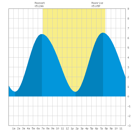 Blackbeard Island tide chart for Wednesday, April 9, 2025