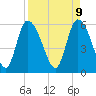 Blackbeard Island tide chart for Wednesday, April 9, 2025