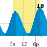 Blackbeard Island tide chart for Saturday, May 10, 2025