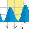 Blackbeard Island tide chart for Sunday, May 11, 2025