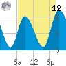 Blackbeard Island tide chart for Monday, May 12, 2025