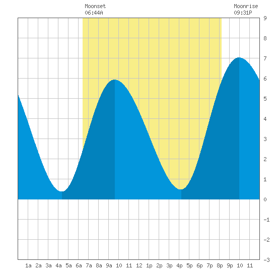 Blackbeard Island tide chart for Tuesday, May 13, 2025