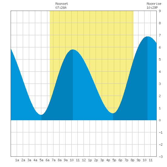 Blackbeard Island tide chart for Wednesday, May 14, 2025