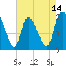 Blackbeard Island tide chart for Wednesday, May 14, 2025