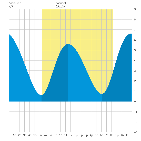 Blackbeard Island tide chart for Friday, May 16, 2025