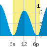 Blackbeard Island tide chart for Thursday, May 1, 2025