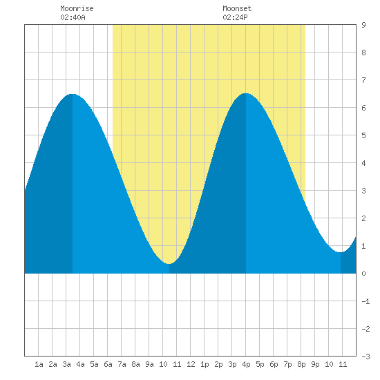 Blackbeard Island tide chart for Wednesday, May 21, 2025