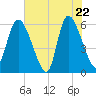 Blackbeard Island tide chart for Thursday, May 22, 2025