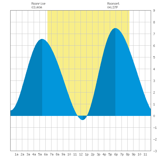 Blackbeard Island tide chart for Friday, May 23, 2025