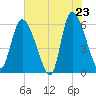 Blackbeard Island tide chart for Friday, May 23, 2025