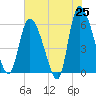 Blackbeard Island tide chart for Sunday, May 25, 2025