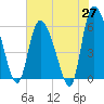 Blackbeard Island tide chart for Tuesday, May 27, 2025