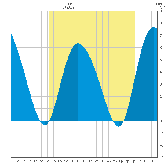 Blackbeard Island tide chart for Thursday, May 29, 2025