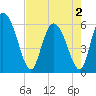 Blackbeard Island tide chart for Friday, May 2, 2025