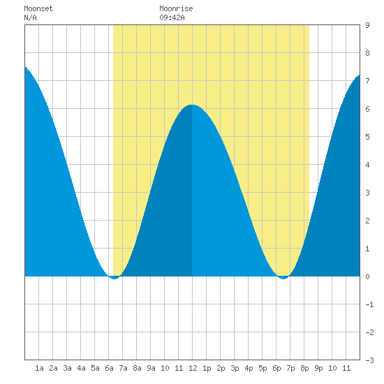 Blackbeard Island tide chart for Friday, May 30, 2025