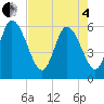 Blackbeard Island tide chart for Sunday, May 4, 2025