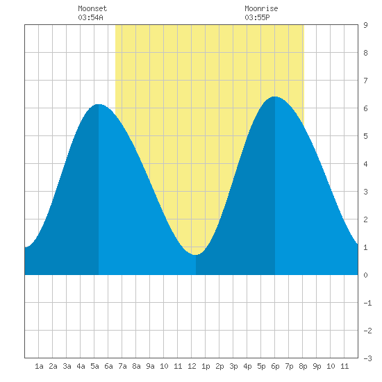 Blackbeard Island tide chart for Wednesday, May 7, 2025