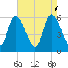 Blackbeard Island tide chart for Wednesday, May 7, 2025