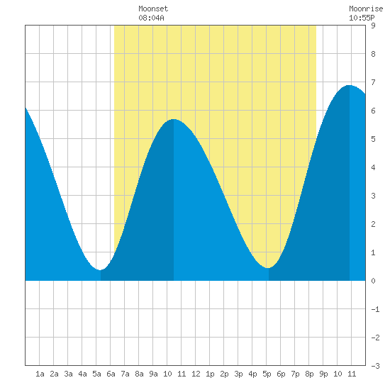 Blackbeard Island tide chart for Friday, June 13, 2025