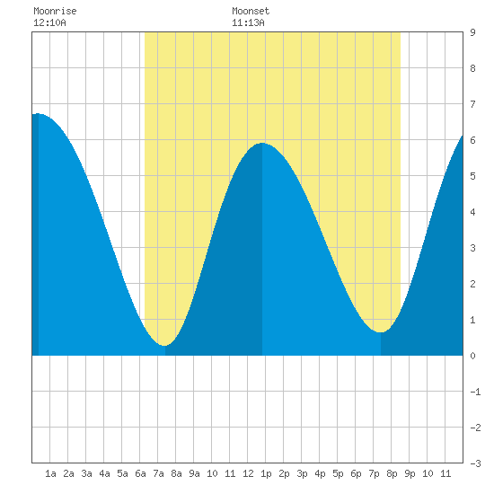 Blackbeard Island tide chart for Monday, June 16, 2025