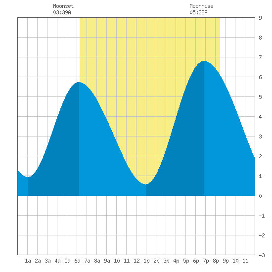Blackbeard Island tide chart for Saturday, June 7, 2025