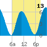 Blackbeard Island tide chart for Sunday, July 13, 2025