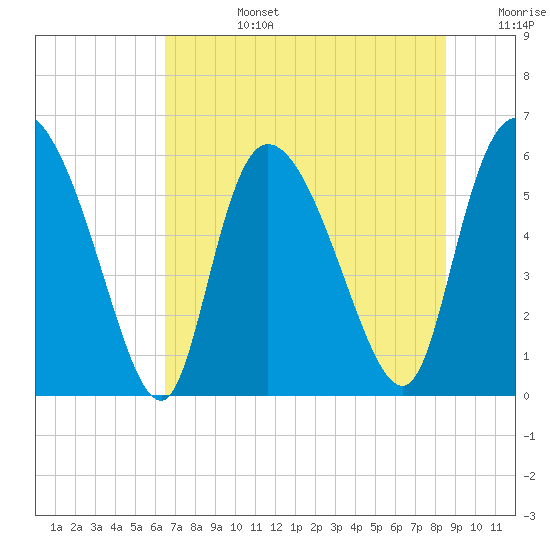 Blackbeard Island tide chart for Monday, July 14, 2025