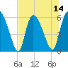 Blackbeard Island tide chart for Monday, July 14, 2025