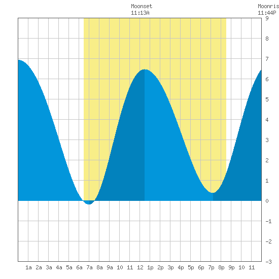 Blackbeard Island tide chart for Tuesday, July 15, 2025