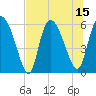 Blackbeard Island tide chart for Tuesday, July 15, 2025