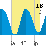 Blackbeard Island tide chart for Wednesday, July 16, 2025