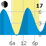 Blackbeard Island tide chart for Thursday, July 17, 2025