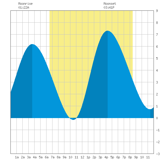 Blackbeard Island tide chart for Saturday, July 19, 2025