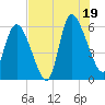 Blackbeard Island tide chart for Saturday, July 19, 2025