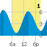 Blackbeard Island tide chart for Tuesday, July 1, 2025
