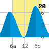 Blackbeard Island tide chart for Sunday, July 20, 2025
