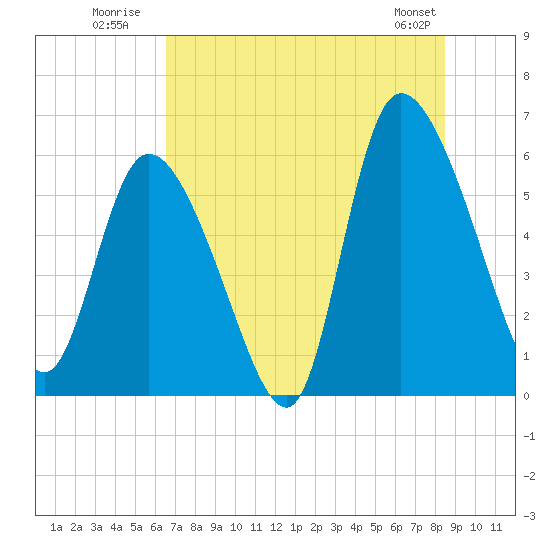 Blackbeard Island tide chart for Monday, July 21, 2025