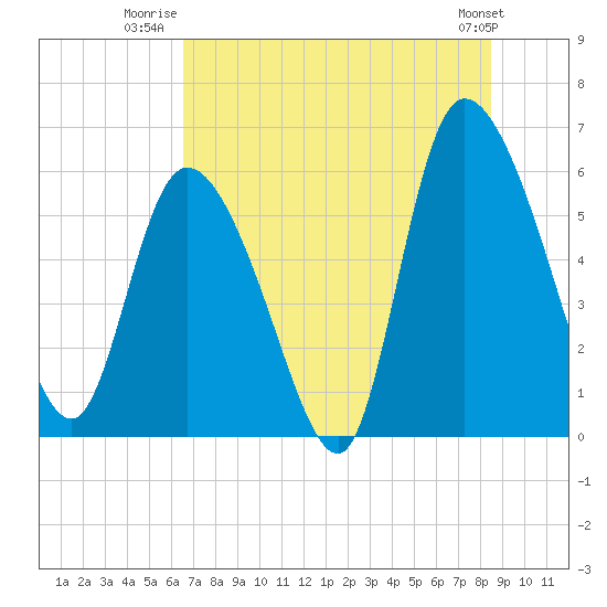 Blackbeard Island tide chart for Tuesday, July 22, 2025