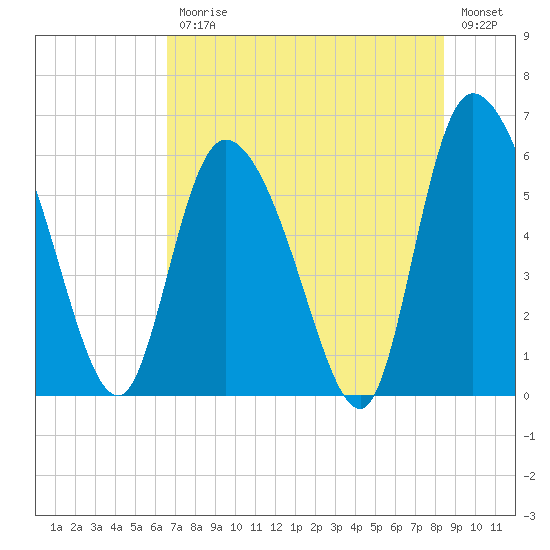 Blackbeard Island tide chart for Friday, July 25, 2025