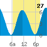 Blackbeard Island tide chart for Sunday, July 27, 2025