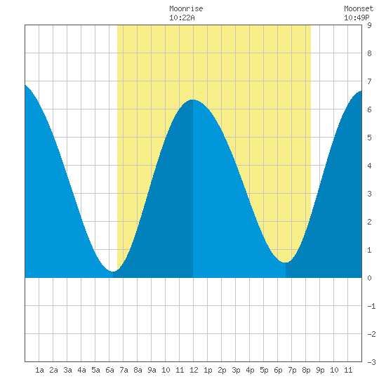 Blackbeard Island tide chart for Monday, July 28, 2025