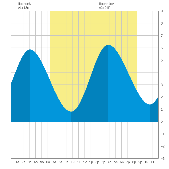 Blackbeard Island tide chart for Thursday, July 3, 2025
