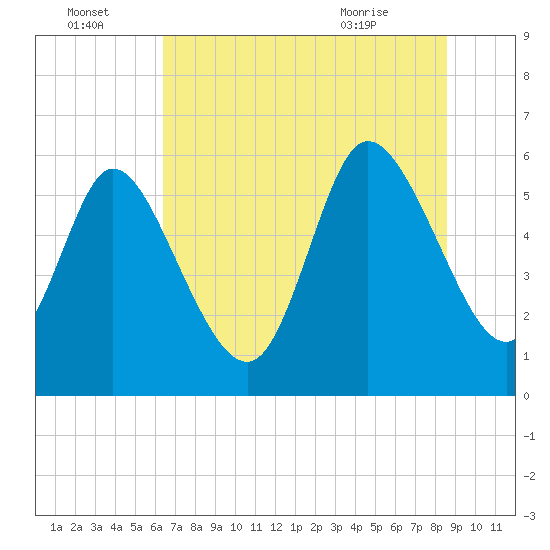 Blackbeard Island tide chart for Friday, July 4, 2025
