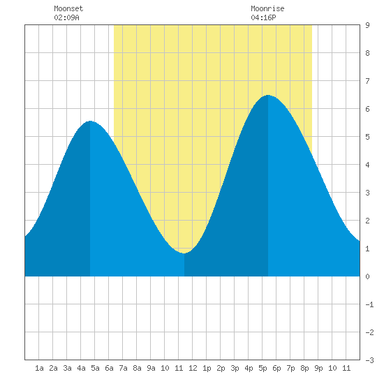 Blackbeard Island tide chart for Saturday, July 5, 2025