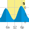 Blackbeard Island tide chart for Saturday, July 5, 2025