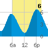 Blackbeard Island tide chart for Sunday, July 6, 2025