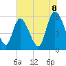 Blackbeard Island tide chart for Tuesday, July 8, 2025