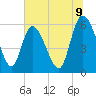 Blackbeard Island tide chart for Wednesday, July 9, 2025