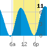 Blackbeard Island tide chart for Monday, August 11, 2025